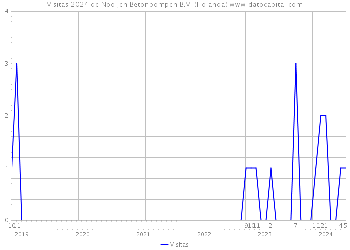 Visitas 2024 de Nooijen Betonpompen B.V. (Holanda) 