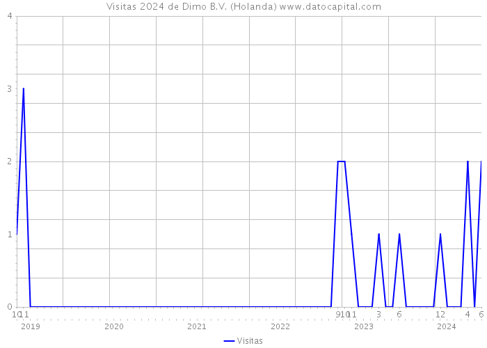 Visitas 2024 de Dimo B.V. (Holanda) 