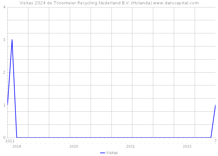 Visitas 2024 de Tönsmeier Recycling Nederland B.V. (Holanda) 