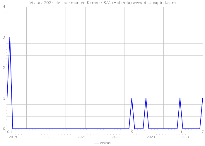 Visitas 2024 de Loosman en Kemper B.V. (Holanda) 