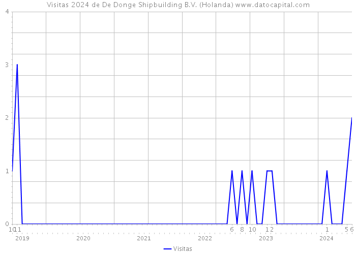 Visitas 2024 de De Donge Shipbuilding B.V. (Holanda) 