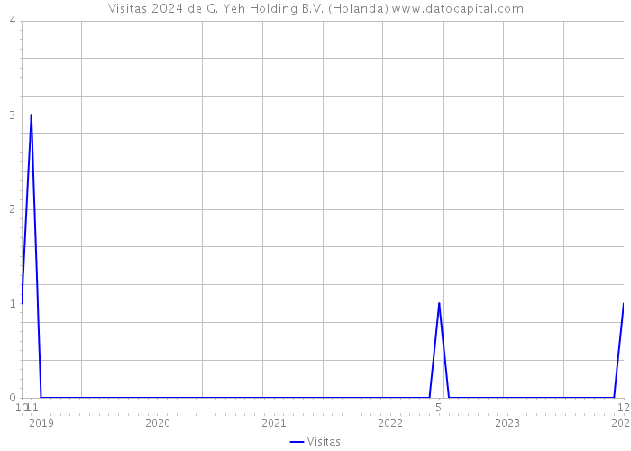 Visitas 2024 de G. Yeh Holding B.V. (Holanda) 