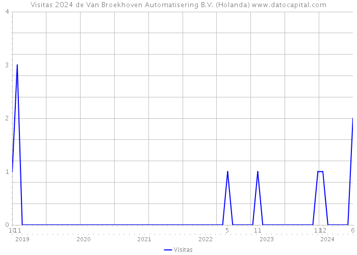 Visitas 2024 de Van Broekhoven Automatisering B.V. (Holanda) 