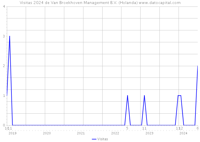 Visitas 2024 de Van Broekhoven Management B.V. (Holanda) 