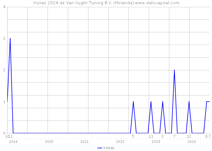 Visitas 2024 de Van Vught Tuning B.V. (Holanda) 