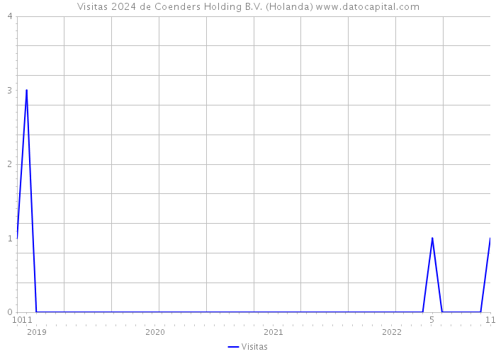 Visitas 2024 de Coenders Holding B.V. (Holanda) 