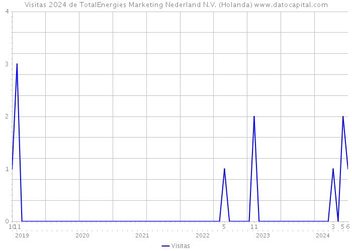 Visitas 2024 de TotalEnergies Marketing Nederland N.V. (Holanda) 