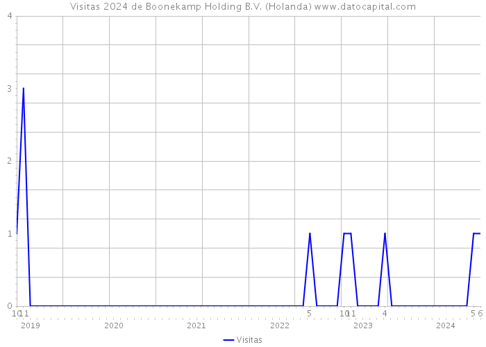 Visitas 2024 de Boonekamp Holding B.V. (Holanda) 