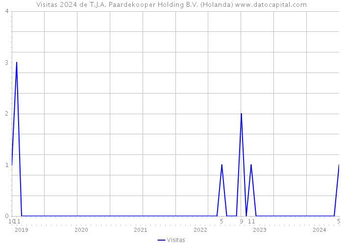 Visitas 2024 de T.J.A. Paardekooper Holding B.V. (Holanda) 