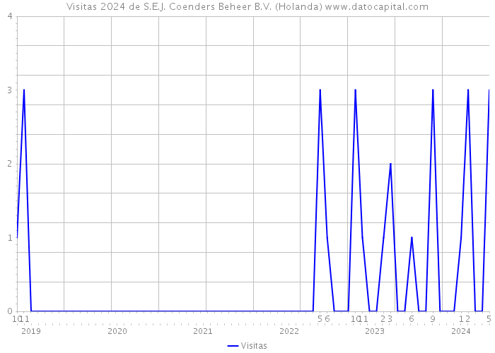 Visitas 2024 de S.E.J. Coenders Beheer B.V. (Holanda) 