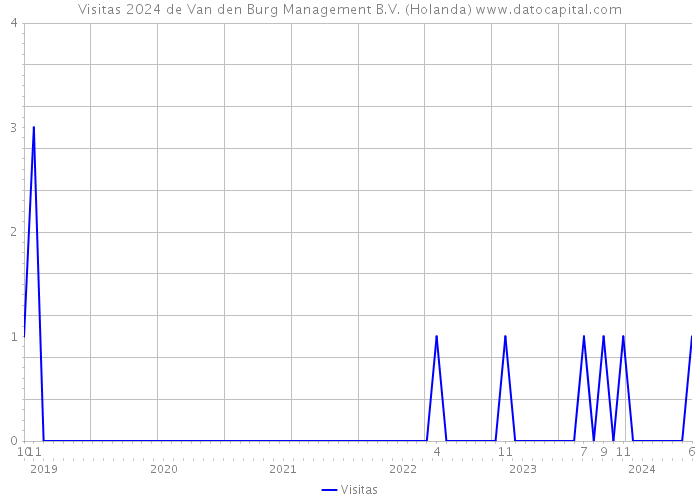 Visitas 2024 de Van den Burg Management B.V. (Holanda) 