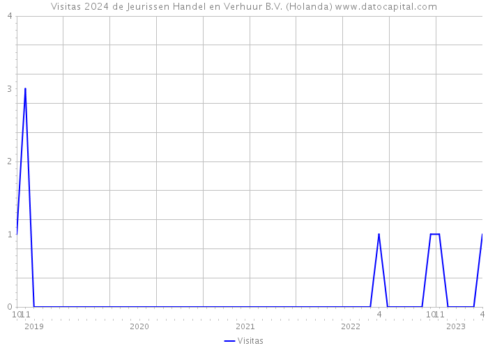 Visitas 2024 de Jeurissen Handel en Verhuur B.V. (Holanda) 