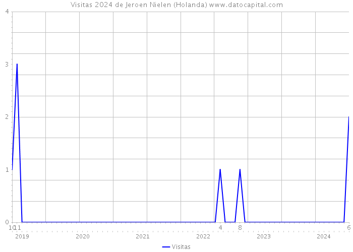 Visitas 2024 de Jeroen Nielen (Holanda) 