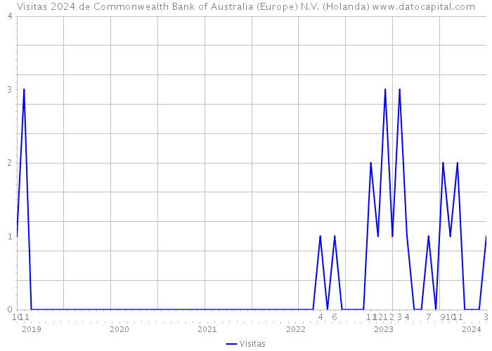 Visitas 2024 de Commonwealth Bank of Australia (Europe) N.V. (Holanda) 