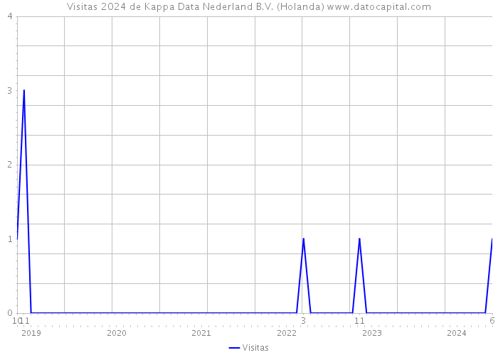 Visitas 2024 de Kappa Data Nederland B.V. (Holanda) 