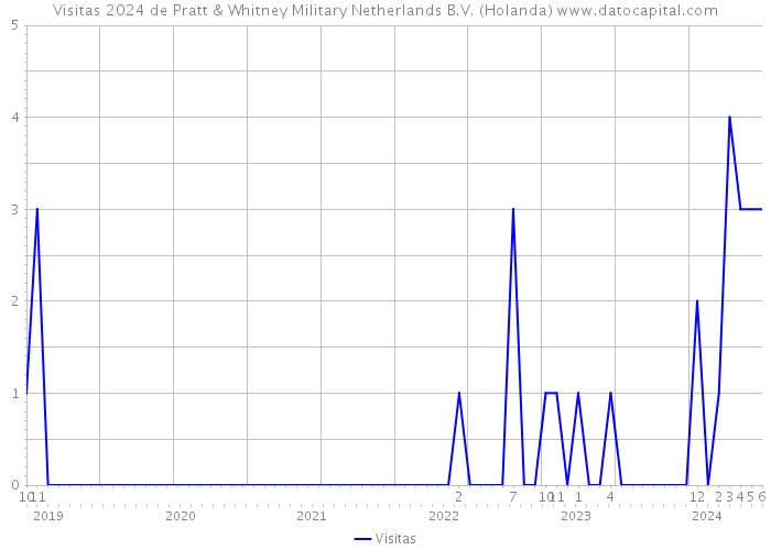 Visitas 2024 de Pratt & Whitney Military Netherlands B.V. (Holanda) 