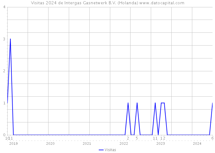 Visitas 2024 de Intergas Gasnetwerk B.V. (Holanda) 