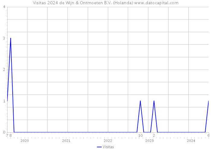 Visitas 2024 de Wijn & Ontmoeten B.V. (Holanda) 