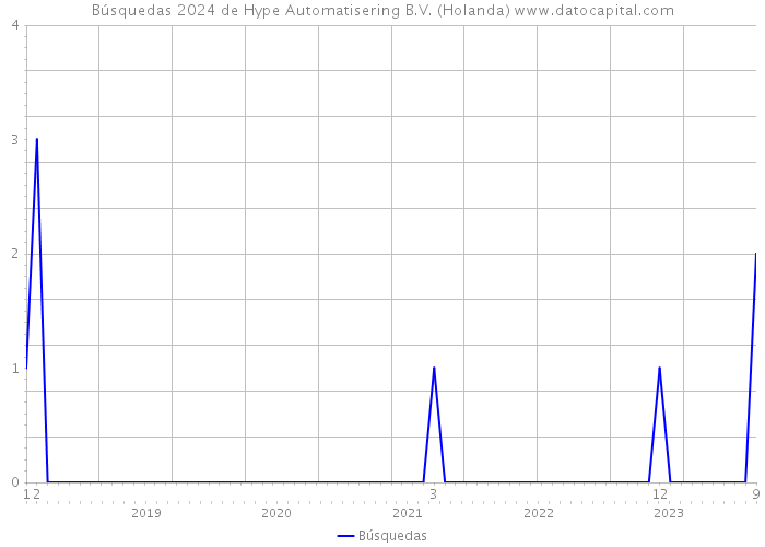 Búsquedas 2024 de Hype Automatisering B.V. (Holanda) 