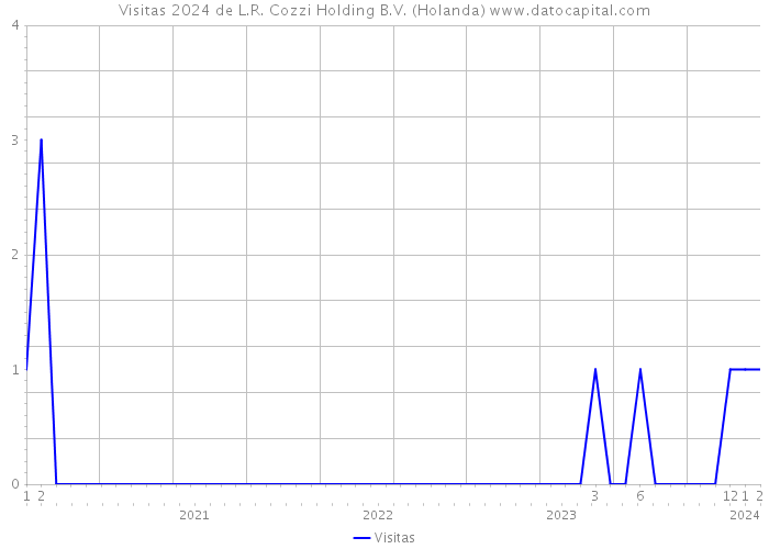 Visitas 2024 de L.R. Cozzi Holding B.V. (Holanda) 