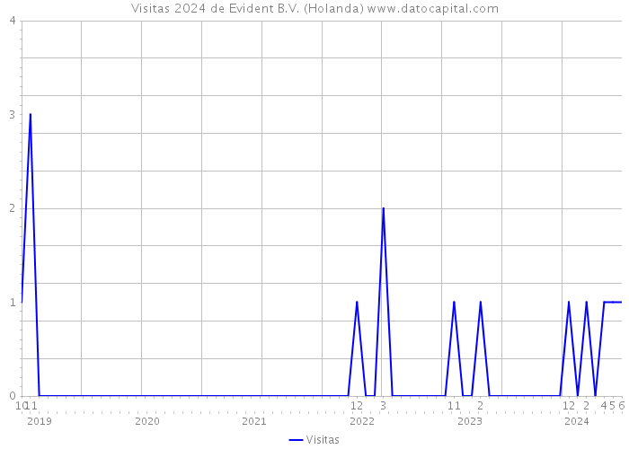 Visitas 2024 de Evident B.V. (Holanda) 