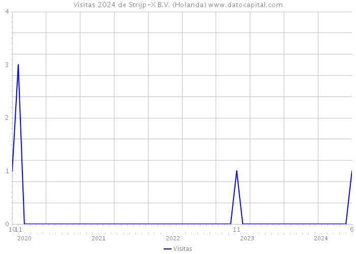 Visitas 2024 de Strijp-X B.V. (Holanda) 