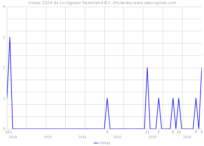 Visitas 2024 de Loodgieter Nederland B.V. (Holanda) 