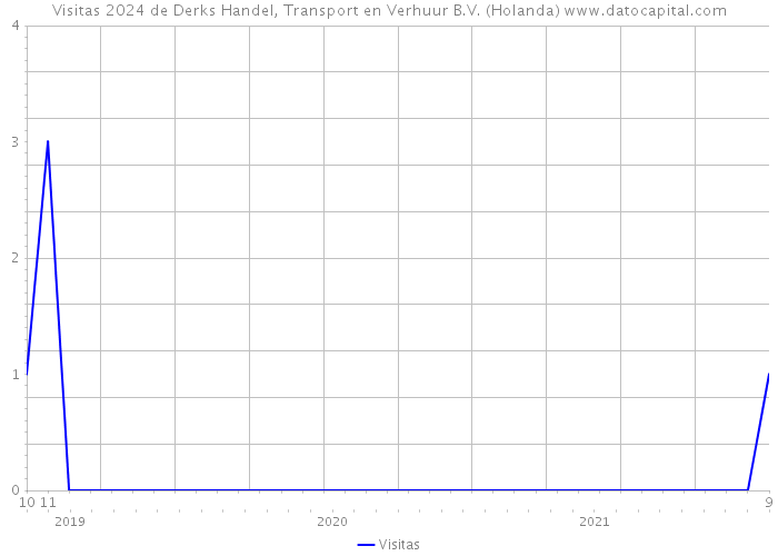 Visitas 2024 de Derks Handel, Transport en Verhuur B.V. (Holanda) 