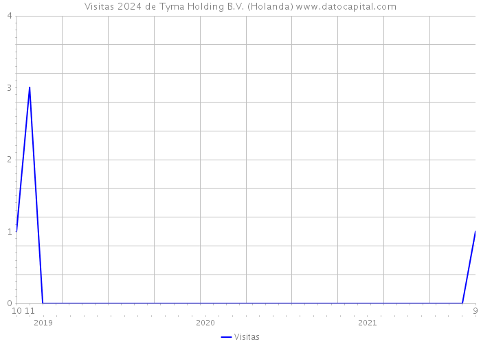 Visitas 2024 de Tyma Holding B.V. (Holanda) 
