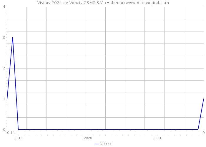 Visitas 2024 de Vancis C&MS B.V. (Holanda) 