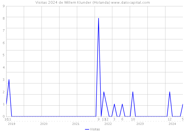 Visitas 2024 de Willem Klunder (Holanda) 