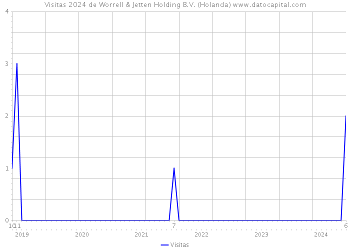 Visitas 2024 de Worrell & Jetten Holding B.V. (Holanda) 