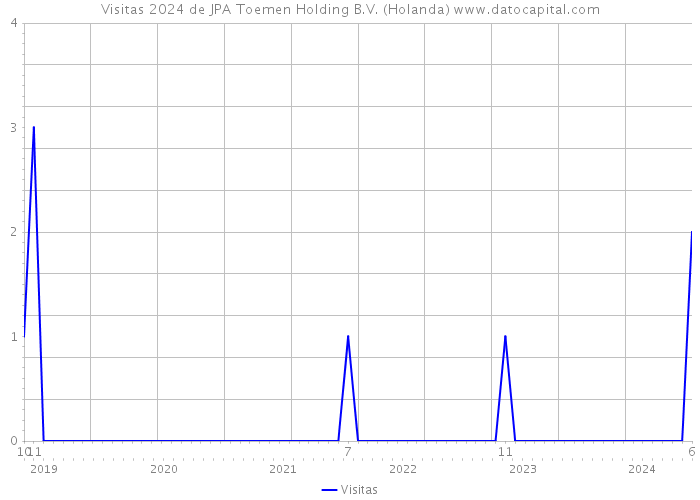 Visitas 2024 de JPA Toemen Holding B.V. (Holanda) 