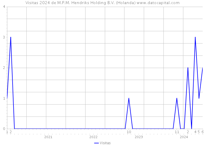 Visitas 2024 de M.P.M. Hendriks Holding B.V. (Holanda) 