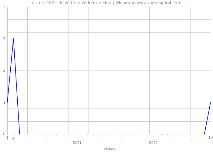 Visitas 2024 de Wilfried Walter de Mooij (Holanda) 