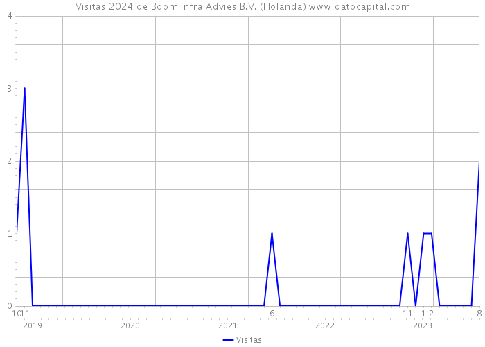 Visitas 2024 de Boom Infra Advies B.V. (Holanda) 