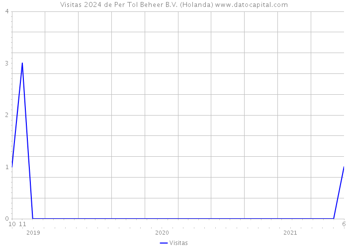 Visitas 2024 de Per Tol Beheer B.V. (Holanda) 