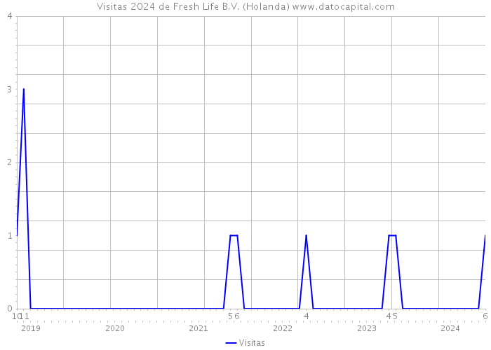 Visitas 2024 de Fresh Life B.V. (Holanda) 