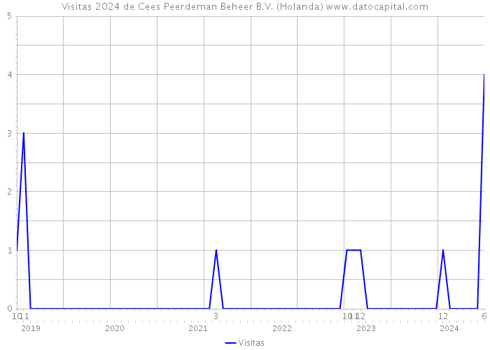 Visitas 2024 de Cees Peerdeman Beheer B.V. (Holanda) 