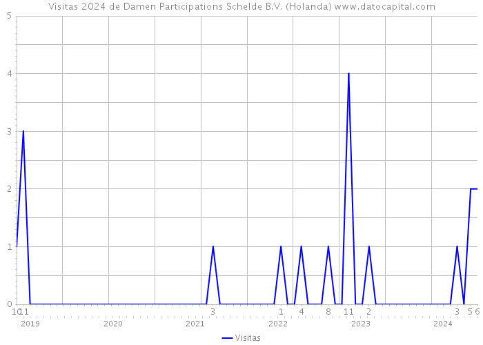 Visitas 2024 de Damen Participations Schelde B.V. (Holanda) 