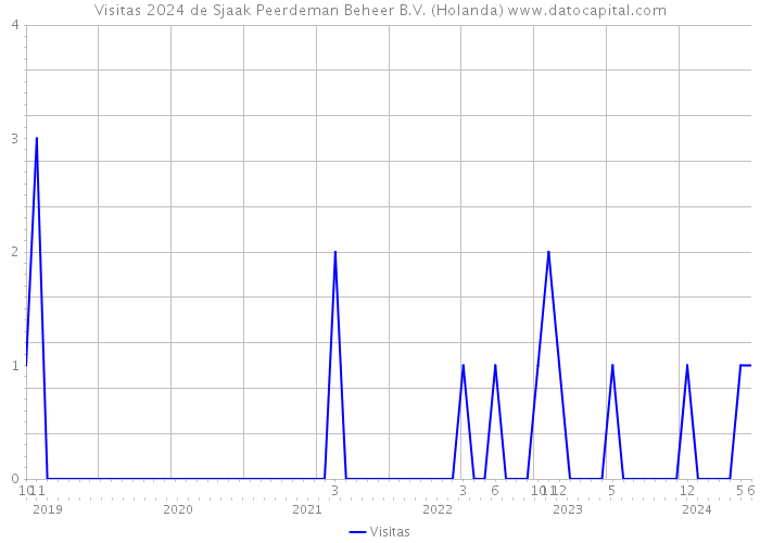 Visitas 2024 de Sjaak Peerdeman Beheer B.V. (Holanda) 