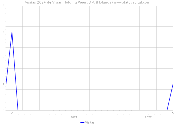 Visitas 2024 de Vivian Holding Weert B.V. (Holanda) 