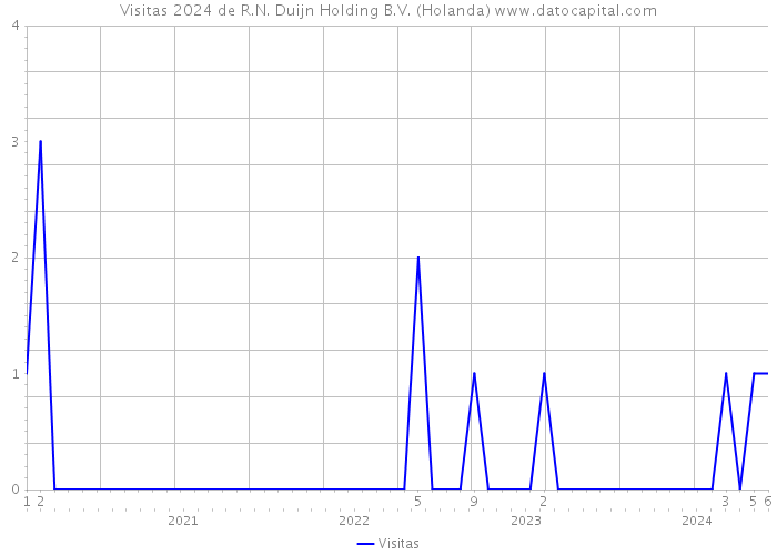 Visitas 2024 de R.N. Duijn Holding B.V. (Holanda) 