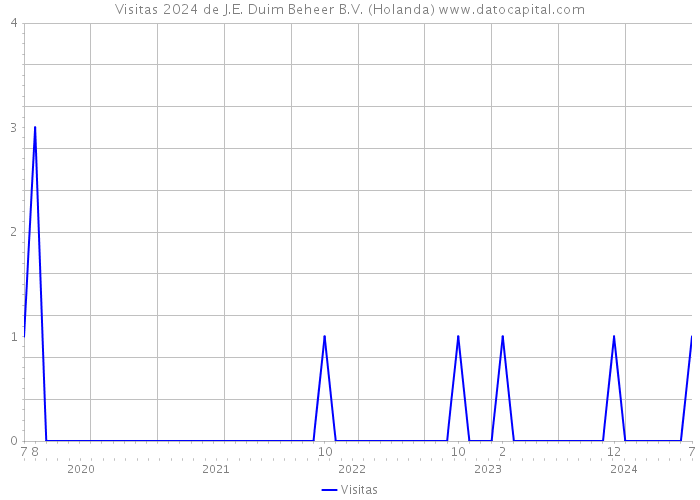 Visitas 2024 de J.E. Duim Beheer B.V. (Holanda) 