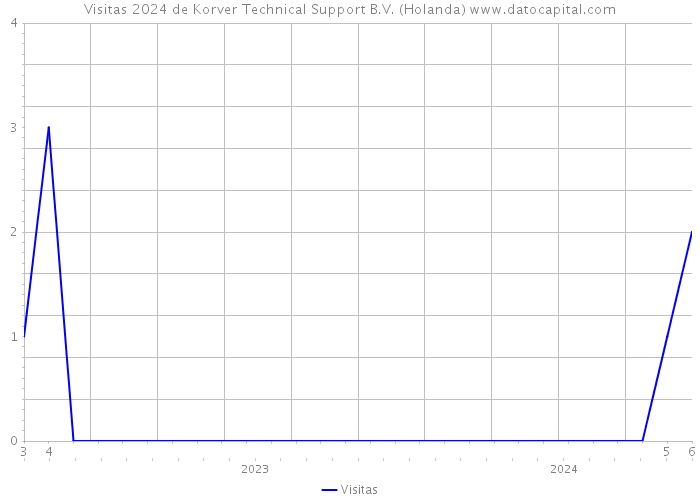 Visitas 2024 de Korver Technical Support B.V. (Holanda) 