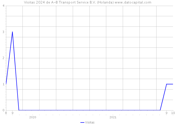 Visitas 2024 de A-B Transport Service B.V. (Holanda) 