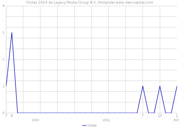 Visitas 2024 de Legacy Media Group B.V. (Holanda) 