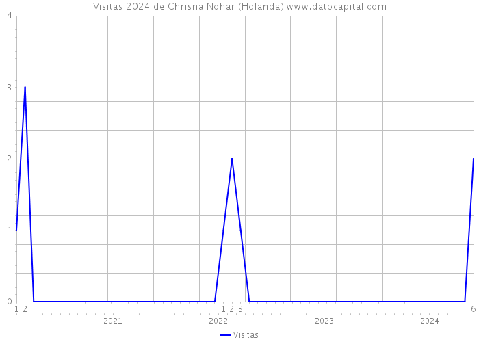 Visitas 2024 de Chrisna Nohar (Holanda) 