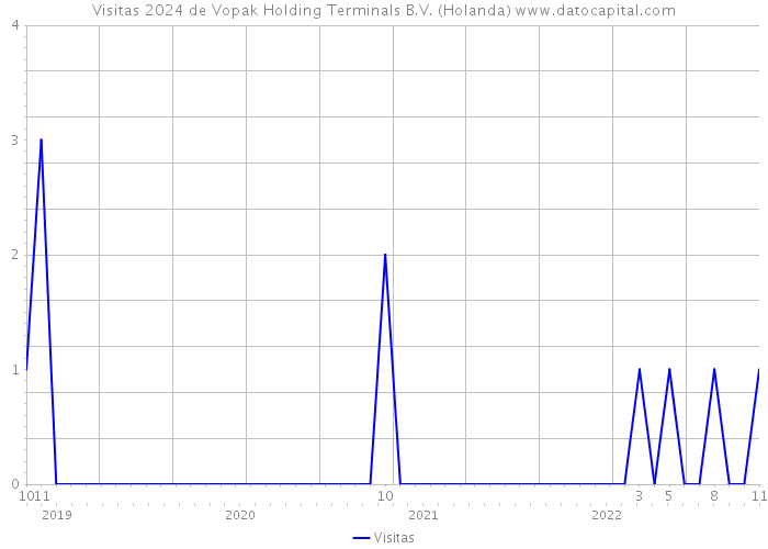 Visitas 2024 de Vopak Holding Terminals B.V. (Holanda) 