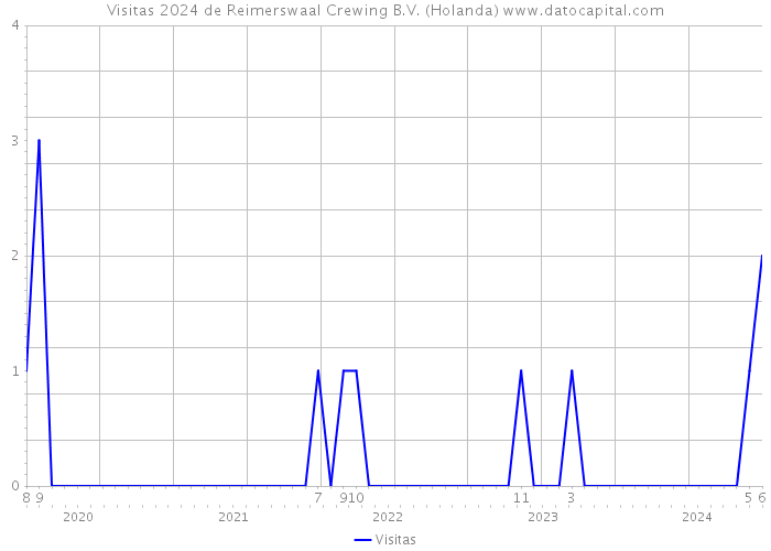 Visitas 2024 de Reimerswaal Crewing B.V. (Holanda) 